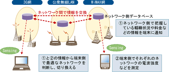 コグニティブ無線「ヘテロジニアス型」のサービスイメージ