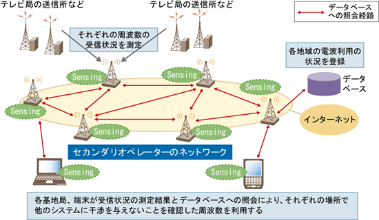 共用型によるホワイトスペースの利用イメージ