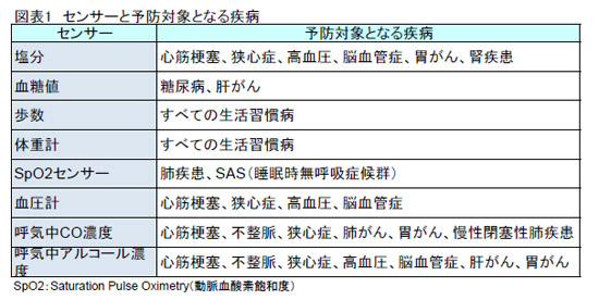 センサーと予防対象となる疾病