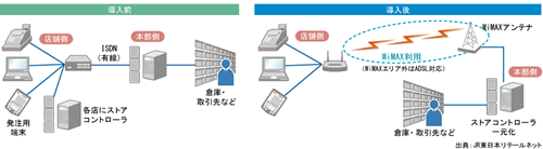 WiMAX事例 NEWSDAYS