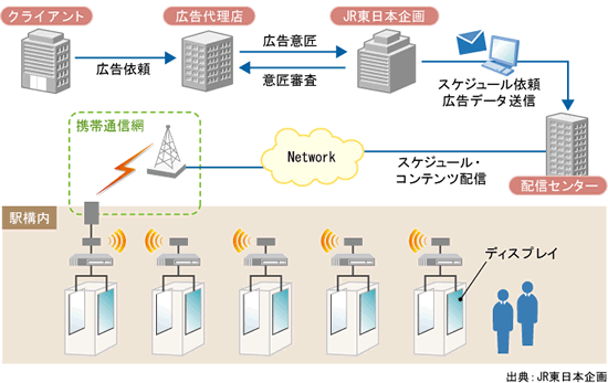 WiMAX デジタルサイネージのネットワークイメージ