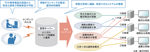 「ふじさわサイネージ」システムイメージ図