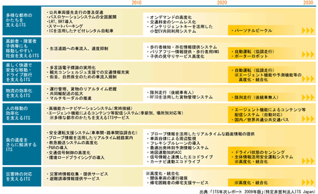 ITS長期ビジョン2030
