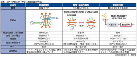 図表 3タイプあるワイヤレス電源供給の方式