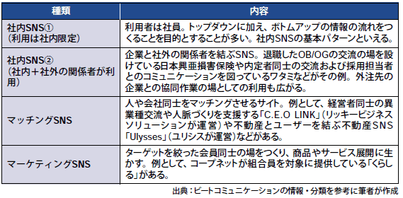 図表 ビジネスSNSの種類