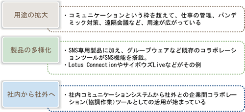 図表1 社内SNSをめぐって今起きていること