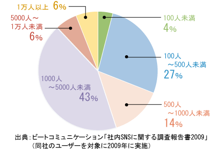 図表2 社内SNSの利用人数
