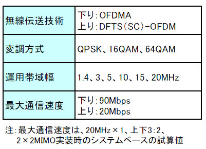 図表2 TD-LTEの主なスペック