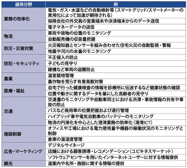 図表1 M2M通信の適用分野