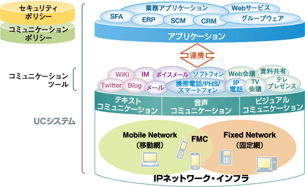 図表 UCシステムの全体像