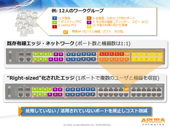 図表1 ライトサイジング(提供:アルバネットワークス)