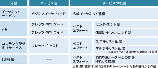 図表1 2010年5月までのNGNにおけるデータ通信サービス