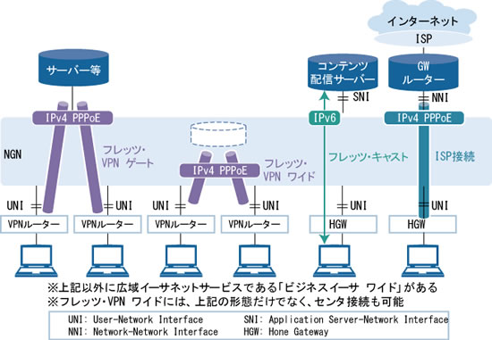 図表2 NGNにおけるデータ通信の利用パターン