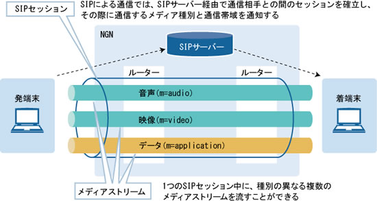 図表3 SIPセッション中のメディアストリーム