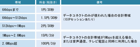 図表4 データコネクトの料金体系