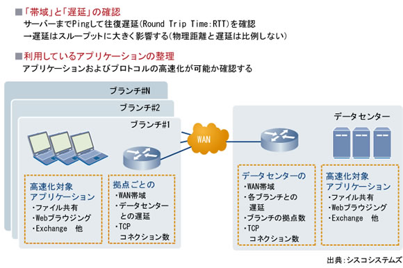 図表1 WAN高速化検討時のポイント