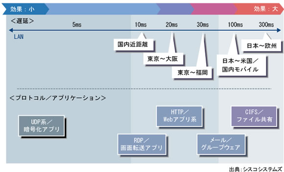 図表2 WAN高速化装置の導入効果イメージ