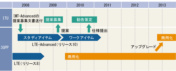 図表1 LTE-Advancedの標準化および商用化時期