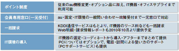 図表1 「KDDI まとめてオフィス」基本機能