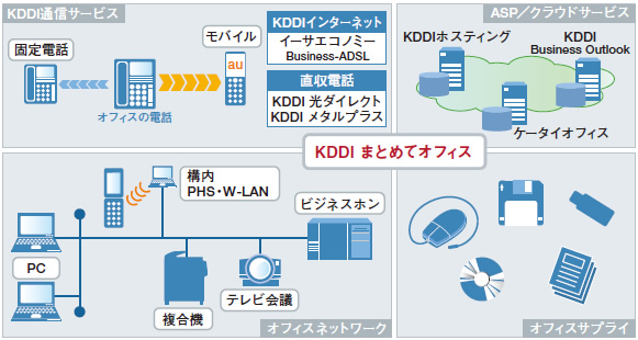 図表2 「KDDI まとめてオフィス」サービスイメージ