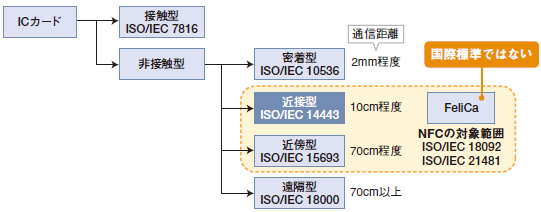 図表1 ICカードの国際標準(ISO/IEC)による分類
