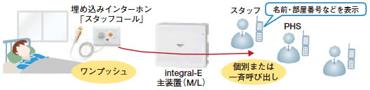 図表 「スタッフコール」の利用イメージ(介護施設など)