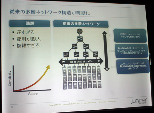 多層ネットワーク構造の課題
