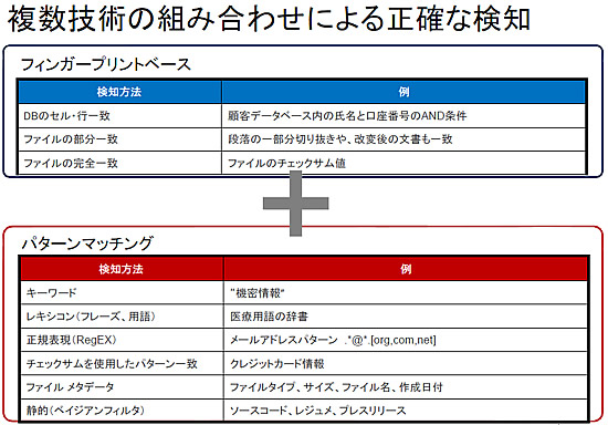 図表7 Blue Coat Data Loss Preventionの検知技術(出典:ブルーコートシステムズ)
