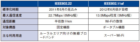 図表1 IEEE802.22およびIEEE802.11afの概要