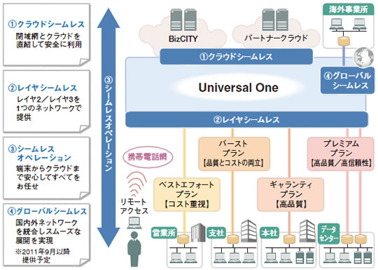 図表1 「Universal One」サービスイメージ