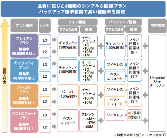 図表2 「Universal One」のメニュー