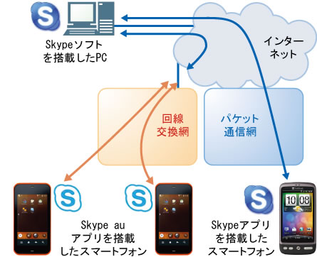 図表1 Skype auの接続形態(対PC、auスマートフォン)