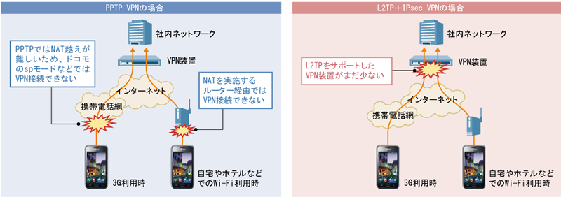 図表1 Androidの標準VPNクライアントでVPN接続を行う場合に直面する課題