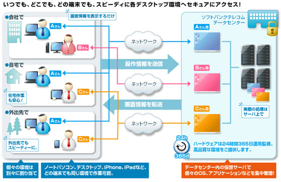 図表1 クラウド型仮想デスクトップサービスの一例(出典:ソフトバンクテレコム)
