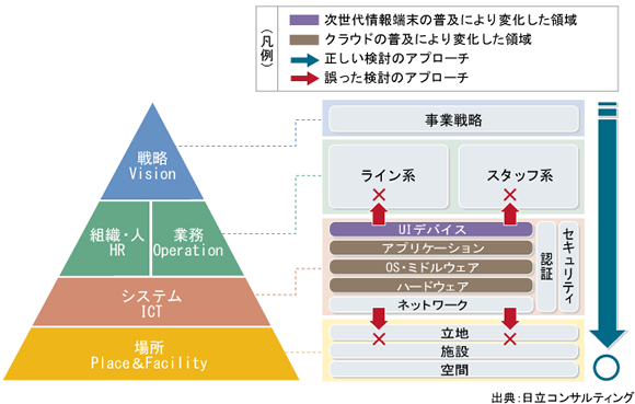 図表2 ワークスタイルの改革を行う際の検討の軸