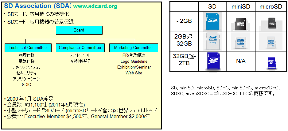 図1 SDAの組織とSDカードの種類