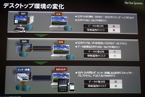 デスクトップ環境を仮想化しデータセンターに集約することで、データの整合性は高く、情報漏洩のリスクは低くできるという