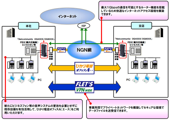 「Netcommunity OG400X/OG800X」の利用イメージ