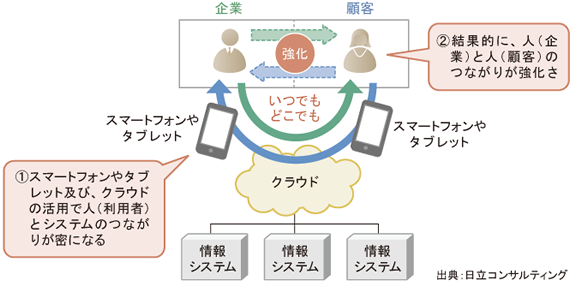 図表1 スマートフォン/タブレットが変える企業と顧客のコミュニケーションのイメージ