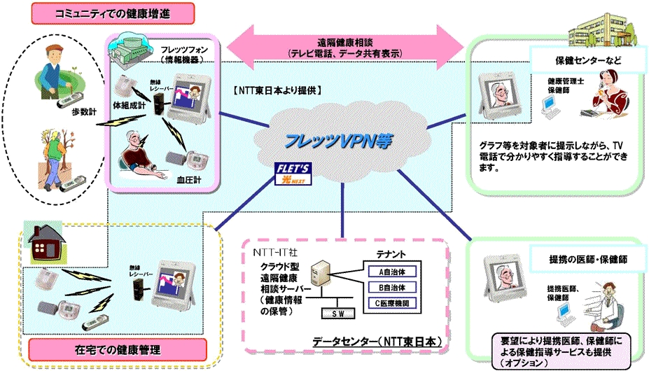 遠隔健康相談のサービスイメージ(出典:NTT東日本)