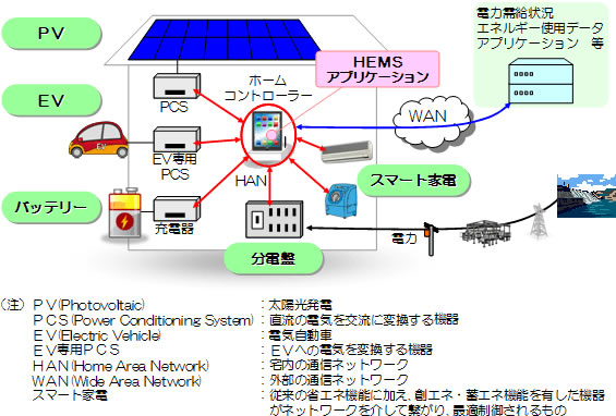 HEMSの構成要素イメージ