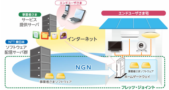 「フレッツ・ジョイント」のサービス概要