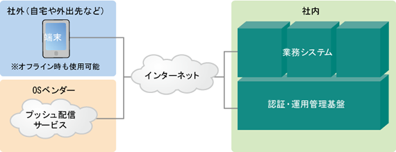 図表1 次世代情報端末の特性を活かしたシステムの主な構成