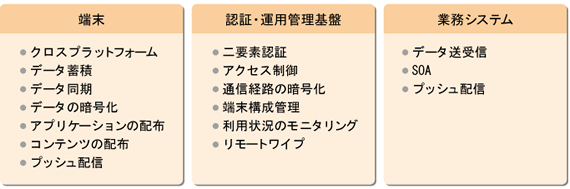 図表2 次世代情報端末の特性を活かしたシステムの主な要件