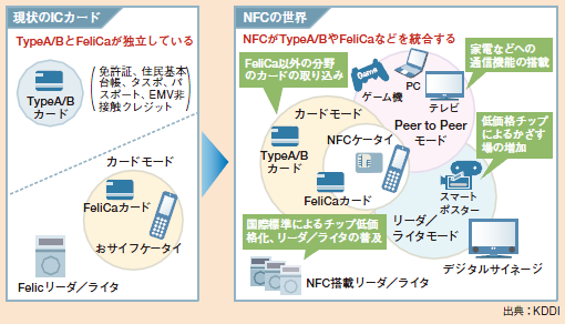 図表1 NFCケータイで広がる世界