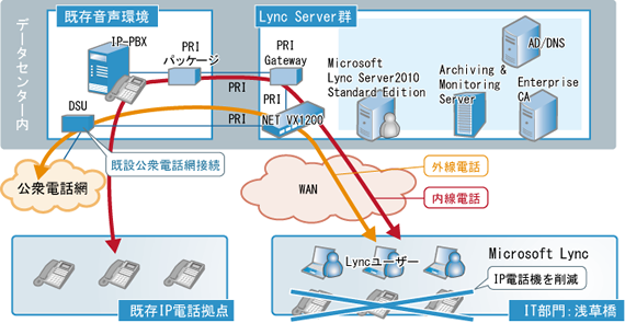 図表 Lync Serverのシステム構成イメージ