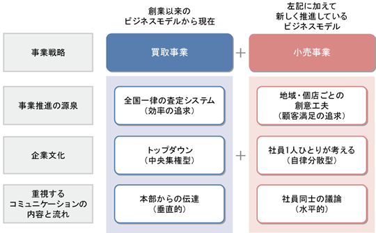 図表1 ガリバーインターナショナルの事業戦略と企業文化・コミュニケーションの位置づけ