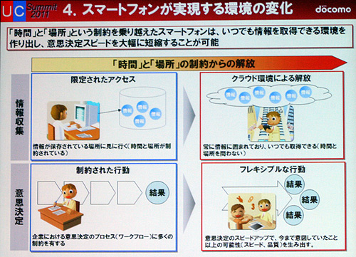 スマートフォンにより「時間」と「場所」という制約を乗り越えた情報取得環境を作りだすことで、意思決定スピードを大幅に短縮できるという
