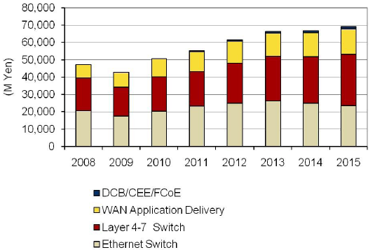 国内データセンターネットワークインフラ市場 製品分野別エンドユーザー売上額予測