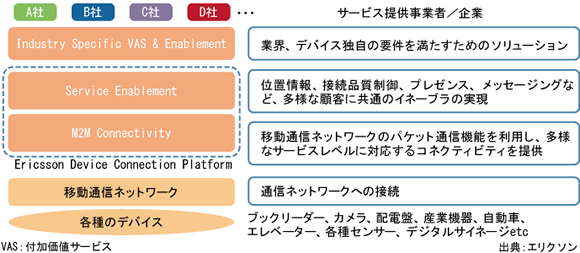 図表 M2Mビジネスの機能モデルとEDCPの提供領域